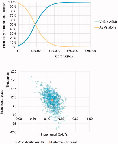 Figure 6. Probabilistic sensitivity analysis – scatter plot and cost-effectiveness acceptability curve.