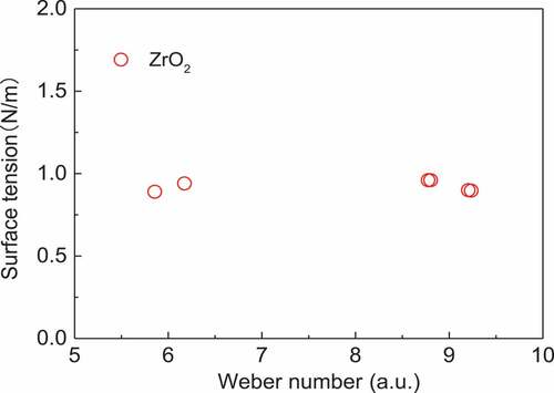Figure 7. Weber numbers of the samples.