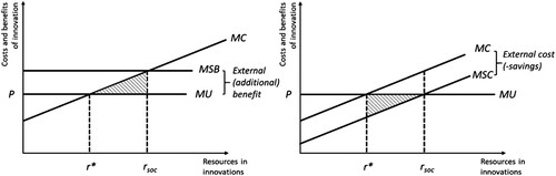 Figure 2. Positive external effects generated by the responsible innovation model. Source: Authors’ own illustration based on Pindyck and Rubinfeld (Citation2009).