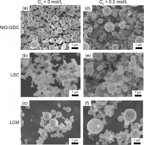 FIG. 4. SEM images of (a) NiO-GDC, (b) LSC, and (c) LCM powders synthesized at Cc = 0 mol L−1 and (d) NiO-GDC, (e) LSC, and (f) LCM powders synthesized at Cc = 0.2 mol L−1. (Ctotal = 0.2 mol L−1, Tf1 = 673 K, Tf2 = 1273 K, and tr = 16 s.)