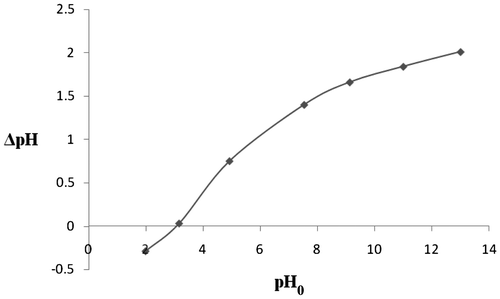 Figure 5. Plot of pHpzc of acid activated moringa oleifera seed pod (MOSPAC).