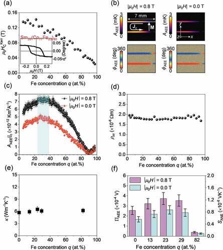 Figure 8. (a) Fe concentration q dependence of μ0HCKerr estimated from the MOKE loops for the Sm20(Co100-qFeq)80 composition-spread film, measured with applying an in-plane magnetic field. (b) AAEE and ϕAEE images showing the pure AEE-induced temperature modulation for the Sm20(Co100-qFeq)80 composition-spread film at Jc = 15 mA, f = 25 Hz, and |μ0H| = 0.8 T and 0.0 T. (c) Line profile of AAEE/jc at μ0H=0.8 T and 0.0 T as a function of q. (d) q dependence of the electrical resistivity (ρxx) measured the using Sm20(Co100-qFeq)80 composition-spread film. (e) Out-of-plane thermal conductivity κ measured by the time-domain thermoreflectance method using the Sm20(Co100-qFeq)80 composition-spread film. (f) ANE coefficient SANE and AEE coefficient ΠAEE for the Sm20(Co100-qFeq)80 alloys at different values of q, estimated from the AEE data using EquationEquations (4)(4) ΠAEE=SANET(4) and (Equation5(5) ΠAEE=πκΔT4jcL,(5) ).