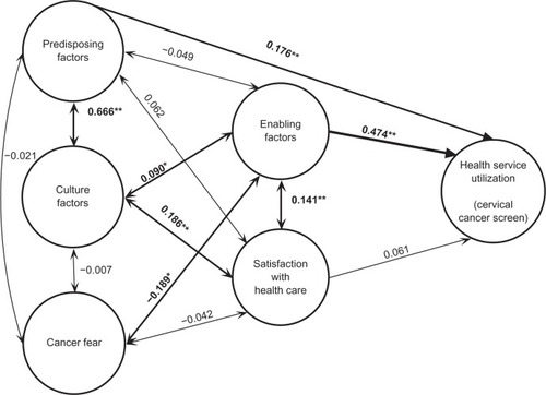 Figure 2 Path coefficients and their significance from the structural equation modeling analysis.