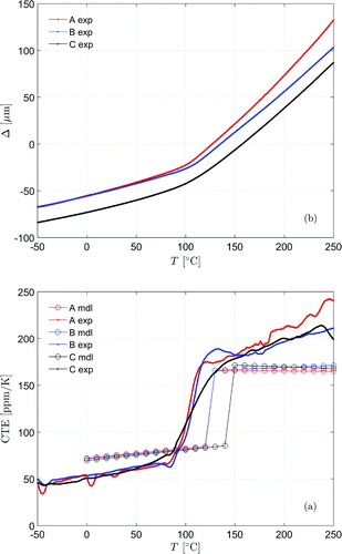 Figure 2. (a)The expansion of sample in length units Δ from thermo-mechanical analysis measurements (labeled ‘exp’) in micrometers, and (b) the comparison of the calculated and the theoretical (labeled ‘mdl’) estimations of the coefficient of thermal expansion coefficients (dΔ/dT).