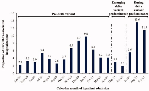 Figure 2. PHD SR database: Frequency of index hospitalizations by calendar month of children aged 0–11 years.