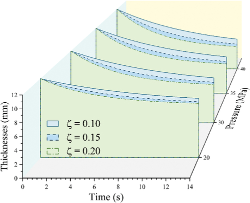 Figure 2. Theoretical thickness reduction with time of pressing and indenter pressure (the rate of thickness decay is positively correlated with indenter pressure and rate of decay, where the decay coefficient is a constant related to the properties of the powder).