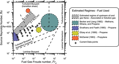 Figure 1. Regime map of turbulent jet-diffusion flames as proposed by Delichatsios (Citation1993a) shown with relevant currently available soot emission measurement conditions from the literature. Shaded areas represent the estimated limits of test/operating conditions, rather than actual test points. The shaded inclined rectangle represents the expected operating regime of buoyancy-driven flares typical of the upstream oil and gas industry, with diameters ranging from 76.2 to 254 mm as shown, and exit velocities of 0.1 m/sec (values in the lower left of the shaded region) to 6 m/sec (values in the upper right).
