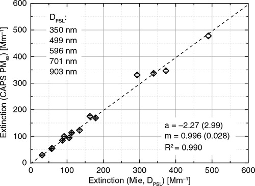 Fig. 5 The figure shows a comparison of extinction at a wavelength of 630 nm measured by the CAPS PMex instrument (y-axis) versus the extinction calculated for PSL spheres using the full size distribution information measured by the GRIMM OPC 1.129. During the experiment PSL nominal sizes and number concentration where varied. The regression line parameters for slope m and offset a as well as their standard deviation are shown.