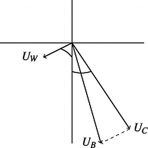 Figure 1. Drift velocity.