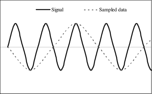 FIG. 1 Aliasing caused by instrument sampling rate slower than the signal. The sampling rate is three times slower than the signal.