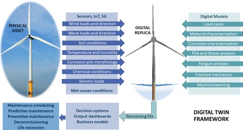 Figure 8. Digital twin framework for enabling corrosion fatigue assessment in monopile supported offshore wind turbine (This figure is available in colour online).