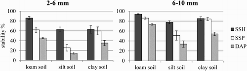 Figure 5. Effects of tillage on aggregate stability (2–6 mm, 6–10 mm) in all soils.