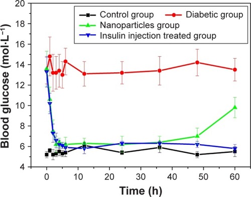 Figure 10 Blood glucose concentrations after the treatment of diabetes mellitus mice with insulin formulations.Notes: The control group comprised normal mice, and the NPs group animals treated with insulin-loaded PAD-5-1 [I-L-4]. I-L-4 nanoparticles were prepared using a 1 mg·mL−1 insulin solution; PAD-5-1, p(AAPBA-b-DEGMA) (pAAPBA:DEGMA =1:5).Abbreviations: DEGMA, diethylene glycol methyl ether methacrylate; NP, nanoparticle; p(AAPBA), poly(3-acrylamidophenylboronic acid).