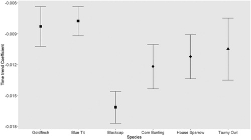 Figure 2. Comparison of GLM coefficients (and respective 95% confidence intervals) of annual trends of the estimated mortality for the six species under study (square symbol: species with higher than expected mortality – ‘vulnerable’; diamond symbol: species road-killed in proportion to their abundance; triangle symbol: species with no information on expected mortality).