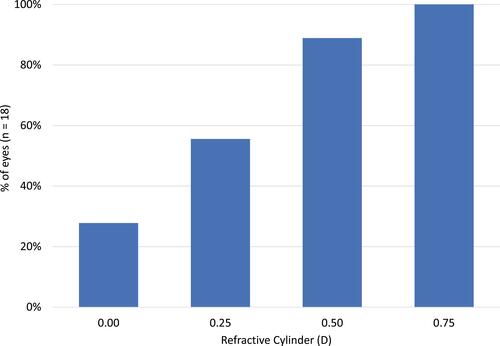 Figure 1 Cumulative dstribution of refractive astigmatism after secondary IOL implantation in the sulcus.Abbreviations: IOL, intraocular lens; D, diopter.