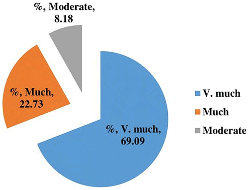 Figure 10a. EIA an effective tool.