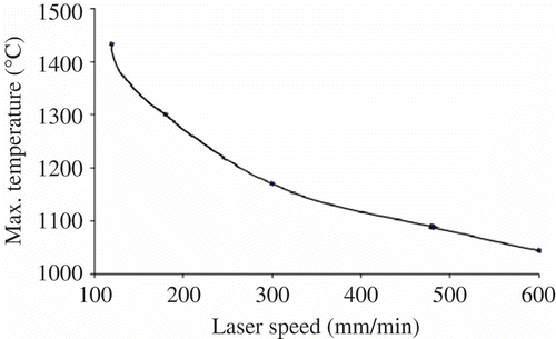 Figure 6. The maximum sintering temperatures versus the different laser scanning speeds.