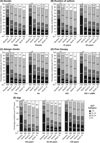 Figure 1.— Total ACT scores by category (<16 = uncontrolled asthma; 16–19 = poorly controlled asthma; 20–24 = well controlled asthma; 25 = completely controlled asthma) for patient subgroups: (A) gender; (B) duration of asthma; (C) presence of allergic rhinitis; (D) prior therapy; and (E) age.