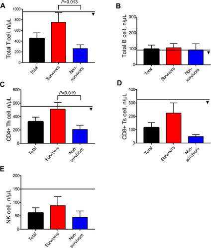 Figure 3 Differences of lymphocyte subsets in total patients, survivors, and non-survivors. (A) Total T cells; (B) Total B cells; (C) CD4+ T cells; (D) CD8+ T cells; (E) NK cells. The solid lines with ▼ show the lower normal limit of each parameter. Standard bars represent Mean±SEM.