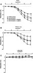 Figure 5 Concentration response curves to ACh in aortae from C57/BL6 mice and db/db mice treated with vehicle or glimepiride either alone or in combination with vildagliptin or linagliptin. Responses to ACh were tested in the absence (A) or presence of TRAM-34 plus apamin (B) to inhibit IKCa and SKCa, respectively, or N-nitro L-arginine (L-NNA) plus 1H-[1,2,4]oxadiazolo[4,3-a]quinoxalin-1-one (ODQ) (C) to block nitric oxide synthase and guanylate cyclase, respectively. Calculated values for sensitivity (pEC50) and maximum response (Rmax) derived from these data are shown in Table 1.