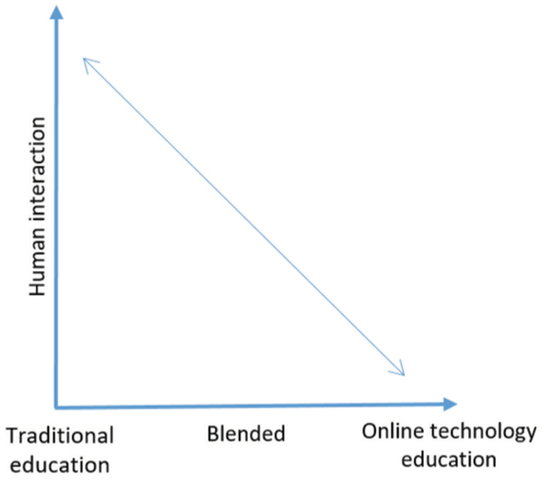 Figure 3. Human interaction versus delivery mode of teaching