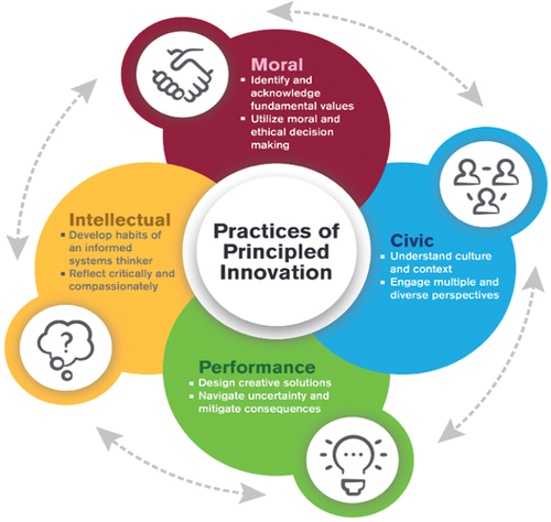 Figure 1. The four assets and eight practices of the principled innovation framework.