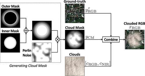 Figure 1. Cloud insertion procedure.