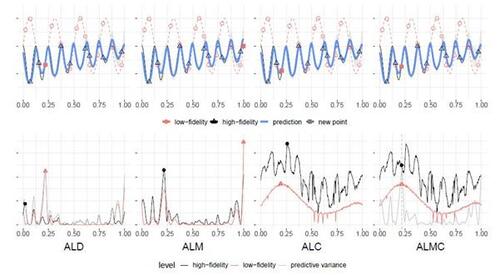 Figure 5: Demonstration of the four active learning strategies using the example in the right panel of Figure 1. The criteria of the four strategies are presented in the bottom panel, where the dots represent the optimal input locations for each of the simulators. Notably, ALD utilizes the gray line to illustrate σ2*2(x), which is decomposed into V1(x) (depicted in red) and V2(x) (depicted in black). ALMC, on the other hand, employs the gray line to determine the optimal input location and then utilizes the red and black lines (which are identical to ALC) to decide the fidelity level. The upper panels show the corresponding fits after adding the selected points to the training dataset, where the solid dots represent the chosen samples, all of which select the low-fidelity simulator.