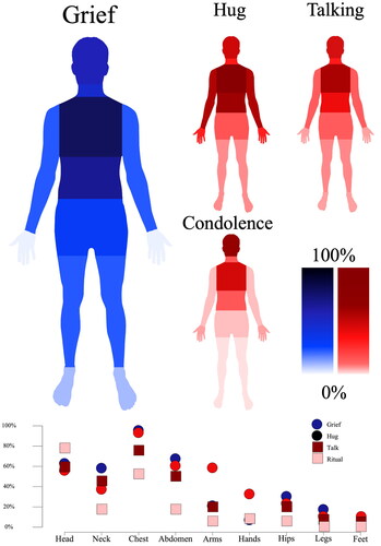 Figure 3. Bodily localization of the grief experience and consoling effect of different consoling acts. In addition to the sensation of grief, the acts included hug, talking about the deceased, and a condolence wish in form of a card or flowers. The color gradients indicate endorsement rate.