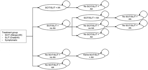 Figure 1. Basic structure of the underlying Markov model (all patients are at risk of death. This is not shown, in order to simplify representation). Abbreviations. AA, allergic asthma; SCIT, subcutaneous immunotherapy; SLIT, sublingual immunotherapy.