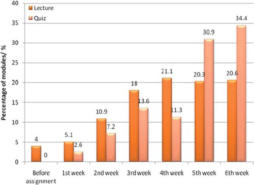 Figure 3. Percentage of modules accessed by the females.