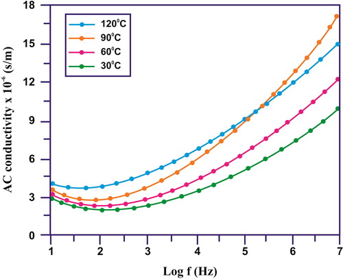 Figure 11. AC conductivity of the CuO/rGO nanocomposite.