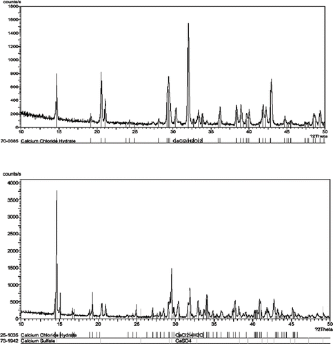Figure 2 X-ray diffraction patterns of eggshell calcium chloride (top figure) and commercial calcium chloride (bottom figure). For comparison, the X-ray diffraction data of CaCl2.2H2O (#70-0385), CaCl2.4H2O (#25-1035) and CaSO4 (#73-1942) are shown below the corresponding diffractogram.