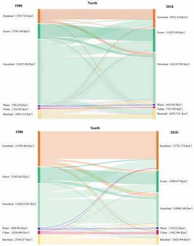 Figure 4. Land use transfer matrix in the different regions of Chifeng.