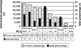 FIG. 1. Relation between total human poisonings and fatal poisonings of each centre in the year 2003.