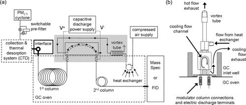 FIG. 1 (a) Components of the 2D-TAG system (originally described in Goldstein et al. Citation2008), including the thermal modulation system illustrating the use of a vortex cooler to provide forced air cooling for the single-stage pressure pulse modulator. Bold elements remain heated and dashed elements are thermally cycled during collection–desorption–analysis cycling. A heat exchanger inside the oven creates a differentially heated air stream that passively tracks the oven temperature. Components inside the shaded gray box are shown in more detail in (b).