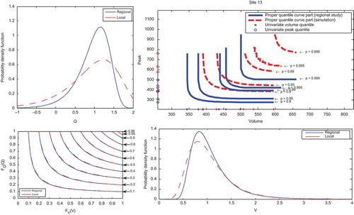 Fig. 6(b) Univariate and bivariate quantiles corresponding to a non-exceedence probability p = 0.9, 0.95, 0.99, 0.995 and 0.999 in Des Escoumins, quantile curve in the unit square and side panels showing the marginal distributions (local and regional) of Q and V.