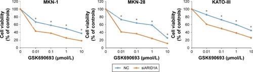 Figure 2 ARID1A depletion leads to increased sensitivity toward AKT pathway inhibitors.