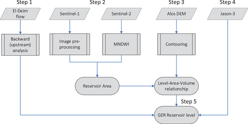Figure 7. Flow chart of the processes of GERD’s water level derivation.