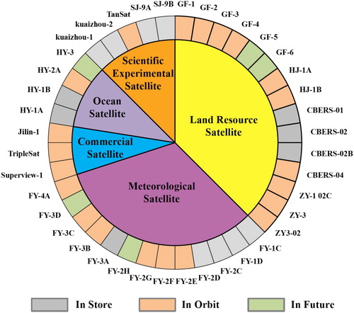 Figure 13. Classification of domestic satellite metadata in China GEOSS DSNet.