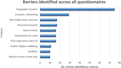 Figure 7. Barriers to career entry.