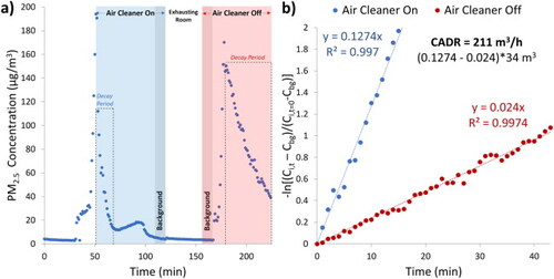 Fig. B.4. (a) PM2.5 concentration vs. time plot and (b) linear regression plot for the air cleaner on and air cleaner off tests at location 1 on 05/02/21; slopes correspond to particle loss rate constants and CADR calculation is shown.