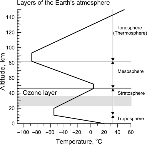 Figs 1. The Earth's atmosphere may be divided into several distinct layers. The troposphere is where all weather takes place; it is the region of rising and falling packets of air. The troposphere is known as the lower atmosphere. Above the troposphere is the stratosphere, where air flow is mostly horizontal. The ozone layer, which absorbs and scatters the solar ultraviolet radiation, is in this layer. Above the stratosphere is the mesosphere and, together, the stratosphere and the mesosphere comprise the middle atmosphere. The ionosphere (or thermosphere) starts just above the mesosphere and extends to 600 km altitude, where many atoms are ionized (have gained or lost electrons so they have a net electrical charge); this layer is known as the upper atmosphere. The regions of mesosphere and lower thermosphere are called the MLT region. The line within the graph shows the temperature changes with altitude. The diagram of website http://http://meteoweb.ru/phen058.php was modified by authors.