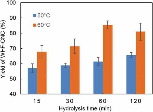 Figure 10. The yield of WHF-CNC under variable hydrolysis times given the hydrolysis temperatures of 50 and 60°C.