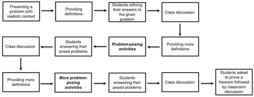Figure 11. An integration of IBL with problem-posing activities to introduce a mathematical concept at the undergraduate level.