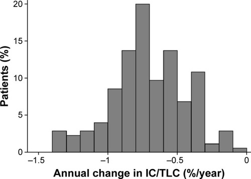 Figure 3 Distribution of estimated annual rate of change in the IC/TLC ratio.