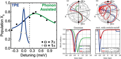 Figure 5. Left: Phonon-assisted state preparation using two-photon excitation (TPE) for different laser detunings and two excitation strength 1π and 7π. Dots are experimental data, while the solid lines are fits. Taken from [Citation218] under a Creative Commons Attribution. Right: Dynamics of the Bloch vector for phonon-assisted state preparation with (a,b) dynamics of the Bloch sphere and (c,d) length of the Bloch vector for excitation with a Gaussian pulse (a,c) and with a rectangular pulse with either a smooth switch on (blue) or off (red) (b,d). Taken from [Citation202]  © American Physical Society.