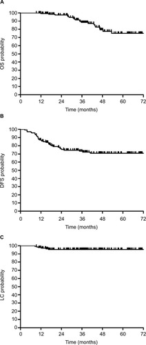 Figure 1 (A) OS, (B) DFS, and (C) LC rates of rectal cancer patients who received neoadjuvant chemoradiotherapy followed by surgery.Abbreviations: DFS, disease-free survival; LC, local control; OS, overall survival.