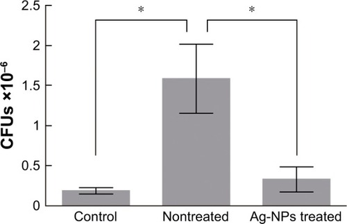 Figure 6 Antimicrobial effects of Ag-NPs in a murine skin infection model.Notes: CFUs obtained from the in vivo antibacterial test. The mean values are expressed (±SEM) (*P<0.05).Abbreviations: Ag-NPs, silver nanoparticles; CFUs, colony-forming units; SEM, standard error of the mean.