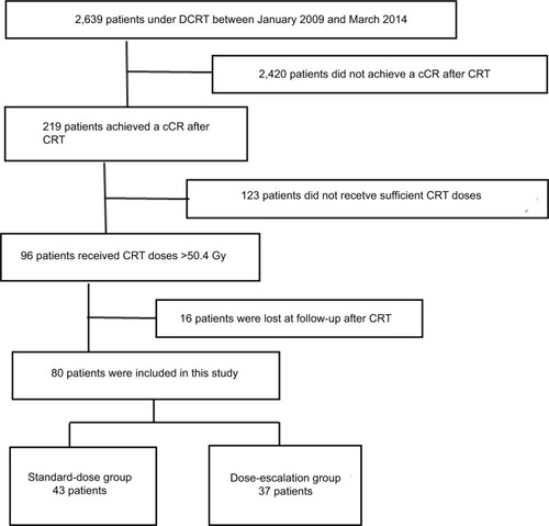Figure 1 Study flow diagram.Abbreviations: DCRT, definitive chemoradiotherapy; cCR, clinical complete response; CRT, chemoradiotherapy.